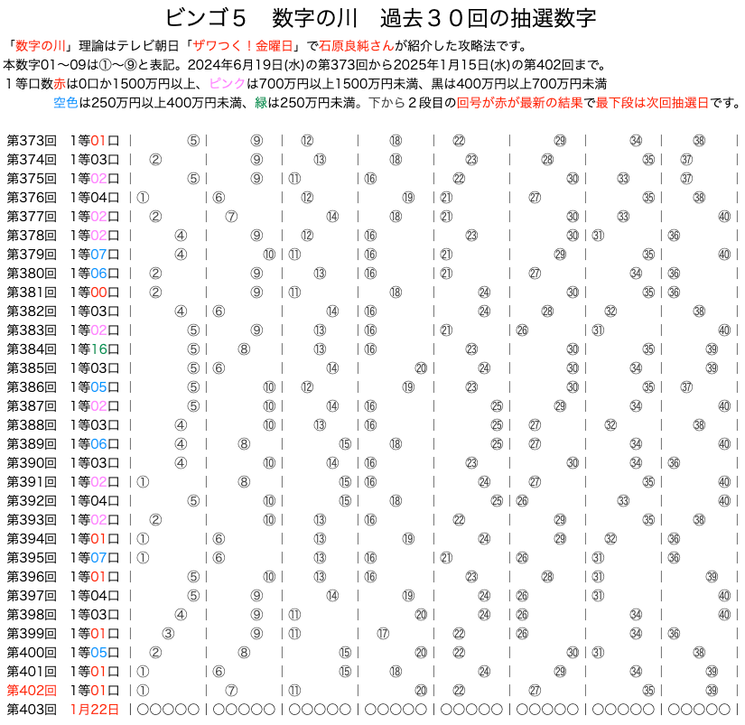 ビンゴ5のよく出る数字】は1月15日(水)の結果を反映しました。数字の川が予想に便利です。過去10回の結果をいろいろ可視化！！ | ロトナン動画