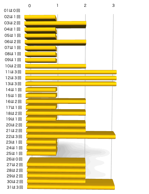 ミニロトの本数字の出現回数のグラフの画像です。 2025年1月7日の第1316回版です。