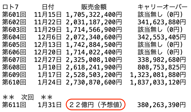 ロト７の過去１０回の販売金額の推移 2025年1月24日の第610回までの画像です。