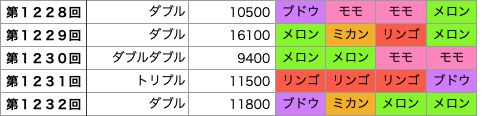 着せかえクーちゃんの第1228回〜第1232回の結果です。