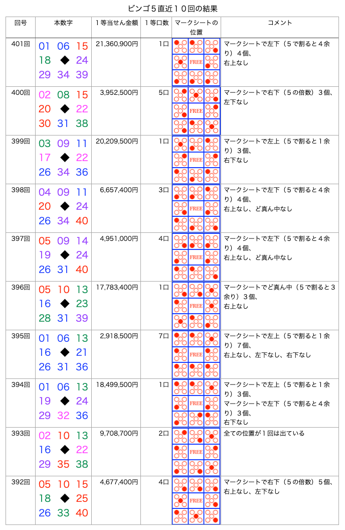 ビンゴ5の簡略・着色・拡大版の画像です。
2025年1月8日の第401回版です。