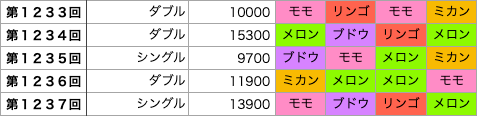 着せかえクーちゃんの第1233回〜第1237回の結果です。