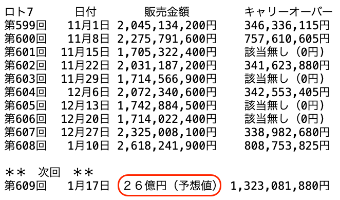 ロト７の過去１０回の販売金額の推移 2025年1月10日の第608回までの画像です。