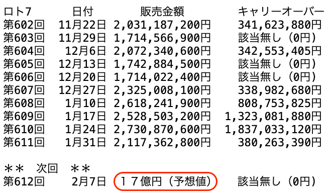 ロト７の過去１０回の販売金額の推移 2025年1月31日の第611回までの画像です。