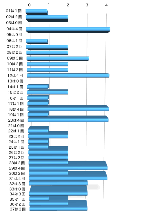 ロト7の本数字の出現回数のグラフの画像です。 2025年1月17日の第609回版です。