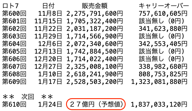 ロト７の過去１０回の販売金額の推移 2025年1月17日の第609回までの画像です。