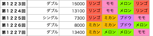 着せかえクーちゃんの第1223回〜第1227回の結果です。