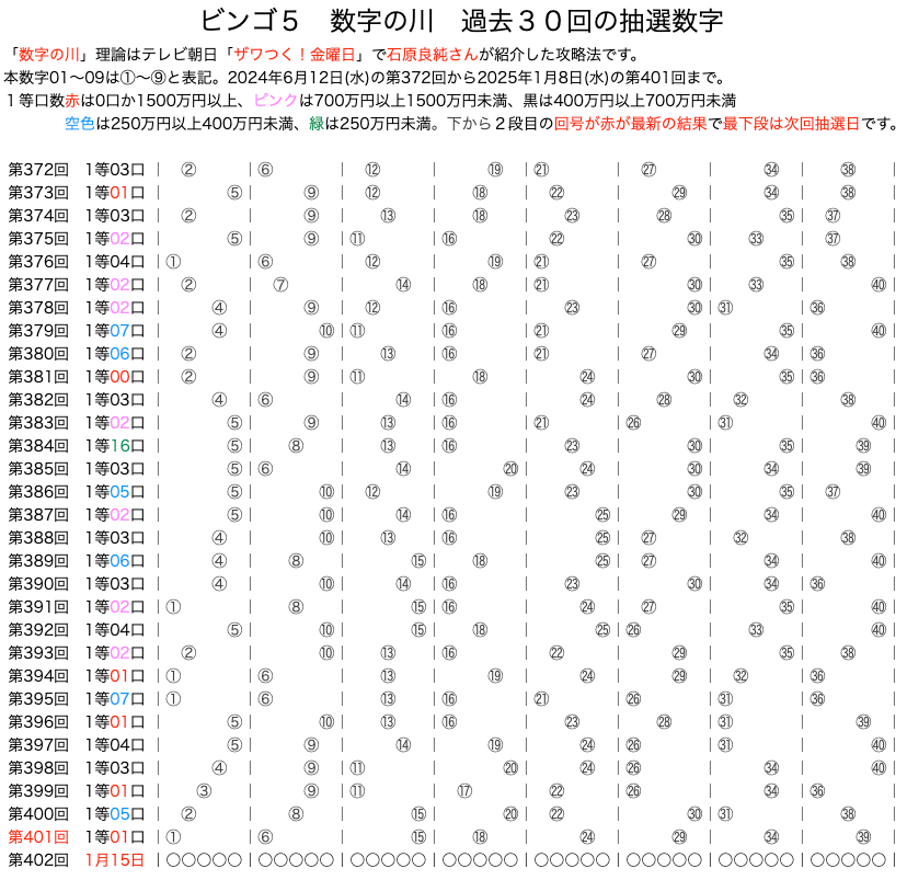 ビンゴ5の数字の川2025年1月8日の第401回版です。