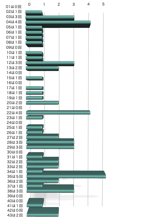 ロト6の本数字の出現回数のグラフの画像です。 2025年1月30日の第1969回版です。