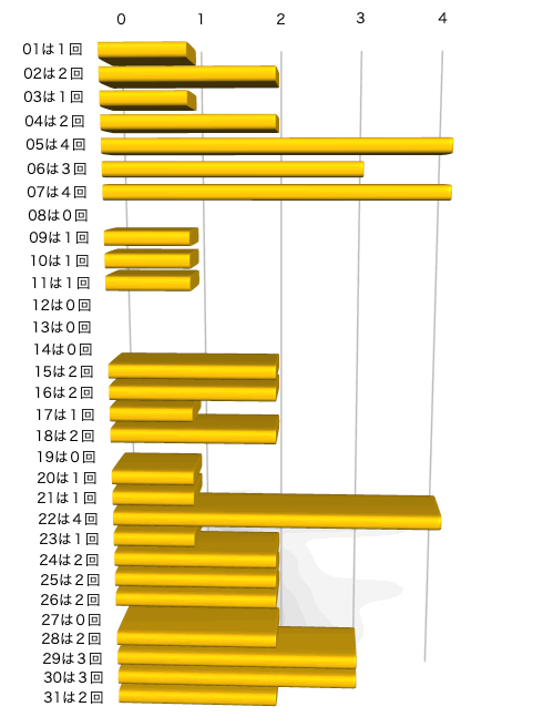 ミニロトの本数字の出現回数のグラフの画像です。 2025年2月18日の第1322回版です。