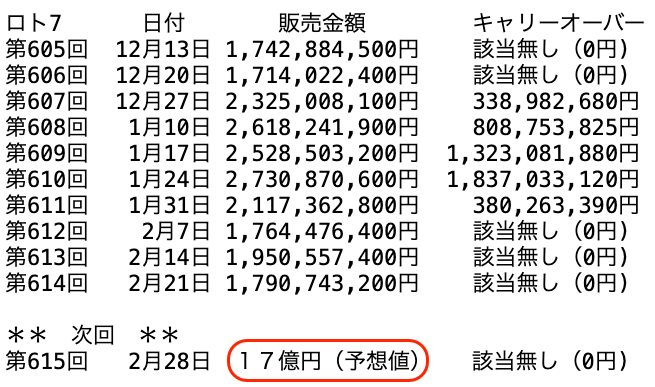 ロト７の過去１０回の販売金額の推移 2025年2月21日の第614回までの画像です。