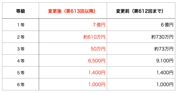 ロト7の当選金額の改定（2025年2月14日から）