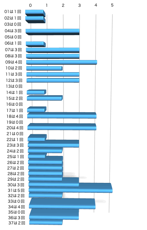 ロト7の本数字の出現回数のグラフの画像です。 2025年1月31日の第611回版です。