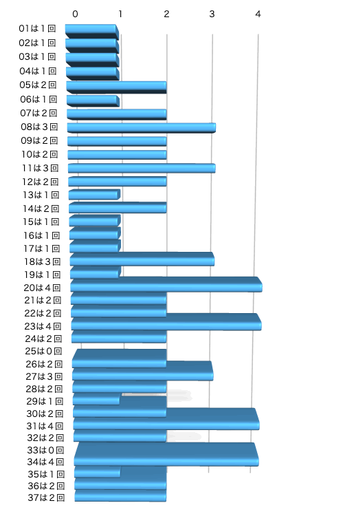 ロト7の本数字の出現回数のグラフの画像です。 2025年2月21日の第614回版です。