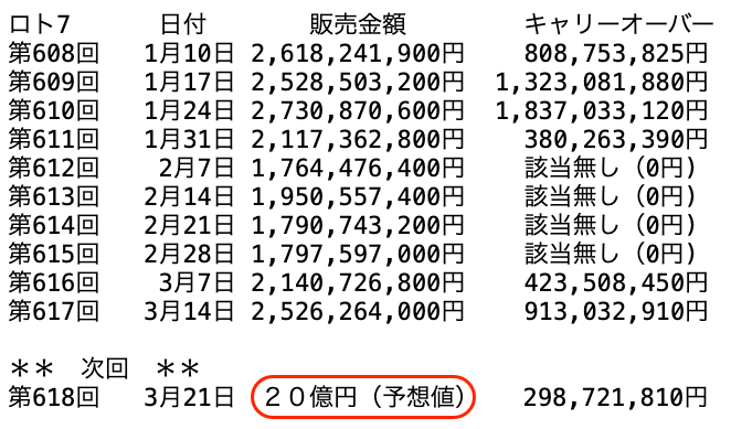 ロト７の過去１０回の販売金額の推移 2025年3月14日の第617回までの画像です。