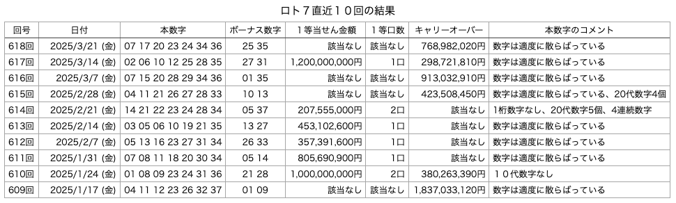 ロト7の直近10回の結果の画像です。 2025年3月21日の第618回版です。
