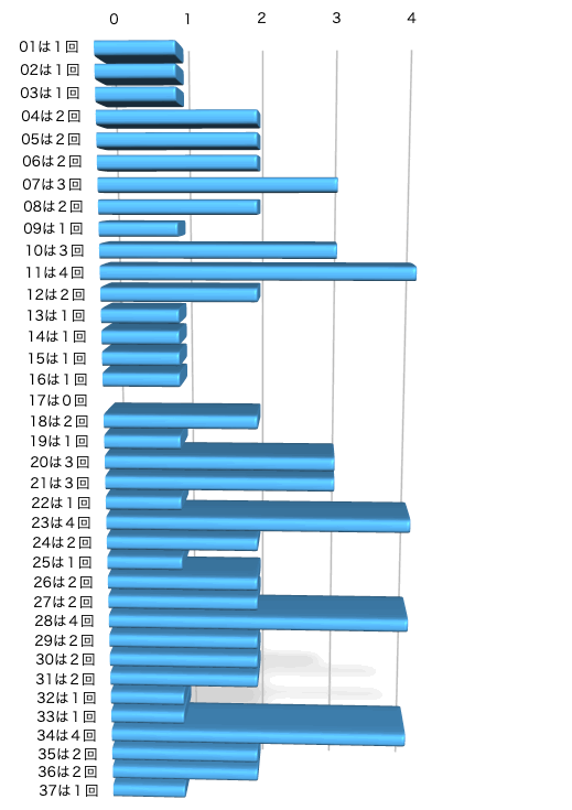 ロト7の本数字の出現回数のグラフの画像です。 2025年3月14日の第617回版です。
