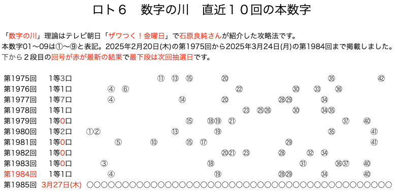 ロト6の結果速報の数字の川2025年3月24日の第1984回版です。