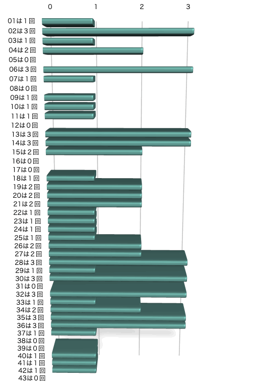 ロト6の本数字の出現回数のグラフの画像です。 2025年3月10日の第1980回版です。