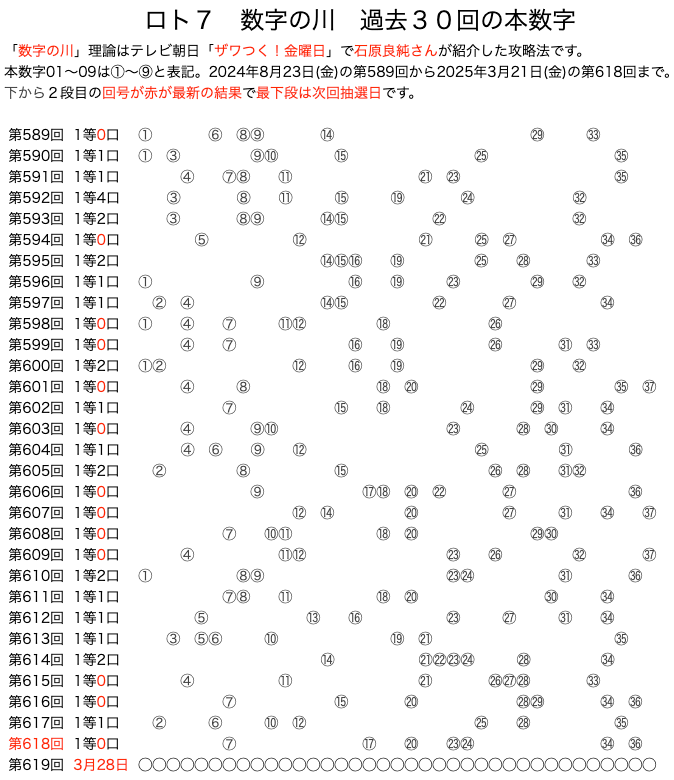 ロト7の数字の川2025年3月21日の第618回版です。