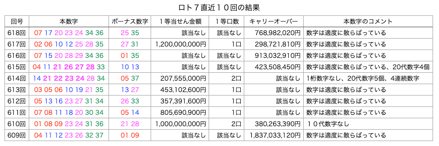 ロト7の直近10回の結果の簡略・着色・拡大版の画像です。 2025年3月21日の第618回版です。