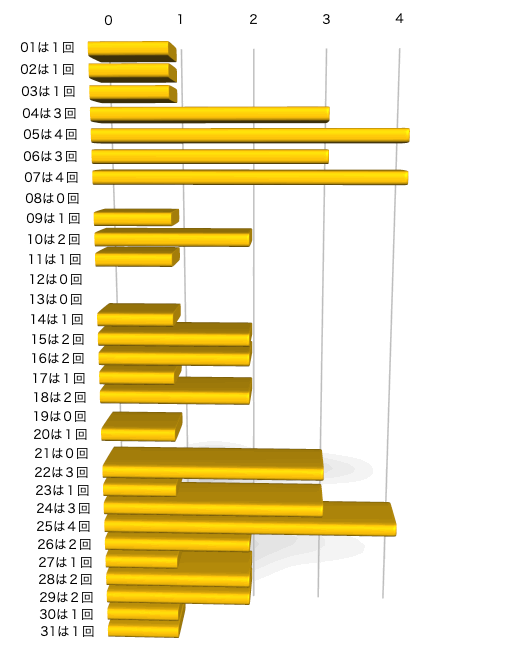 ミニロトの本数字の出現回数のグラフの画像です。 2025年3月11日の第1325回版です。