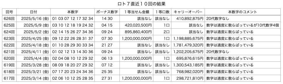 ロト7の直近10回の結果の画像です。 2025年5月16日の第626回版です。