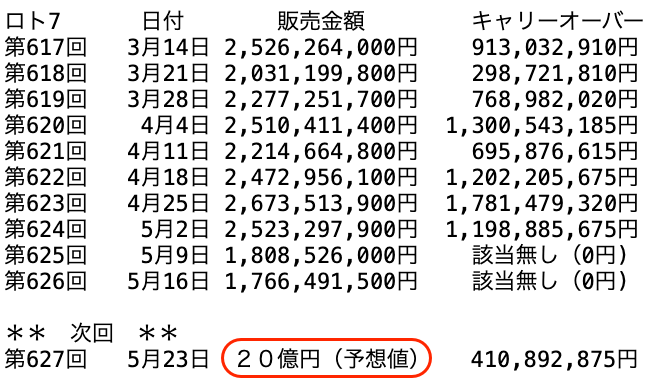 ロト７の過去１０回の販売金額の推移 2025年5月16日の第626回までの画像です。