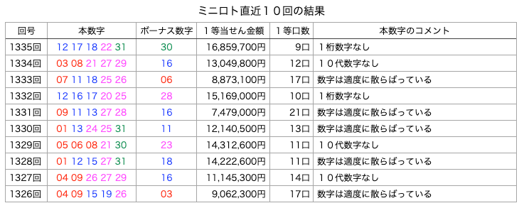 ミニロトの簡略・着色・拡大版の画像です。
2025年5月20日の第1335回版です。