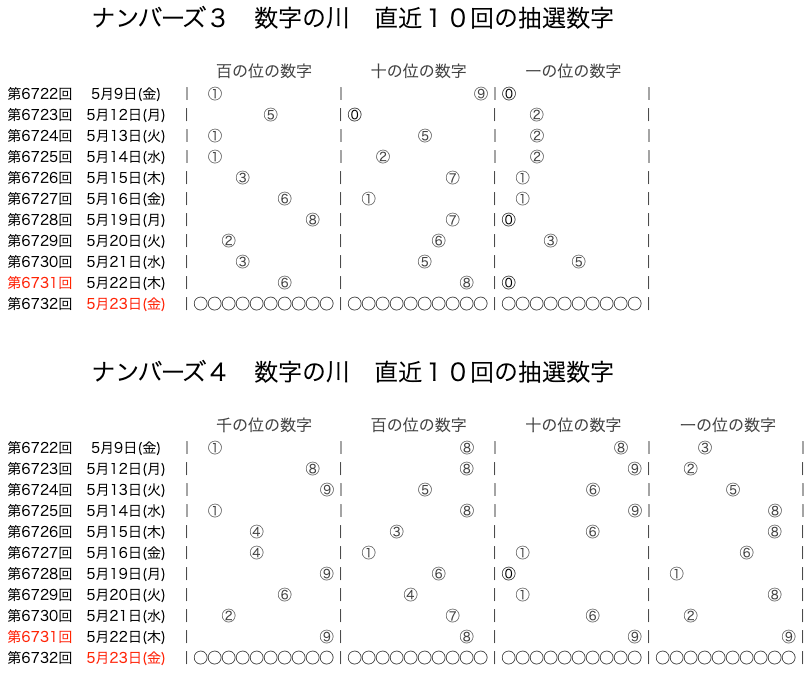 ナンバーズの結果速報の数字の川2025年5月22日の第6731回版です。