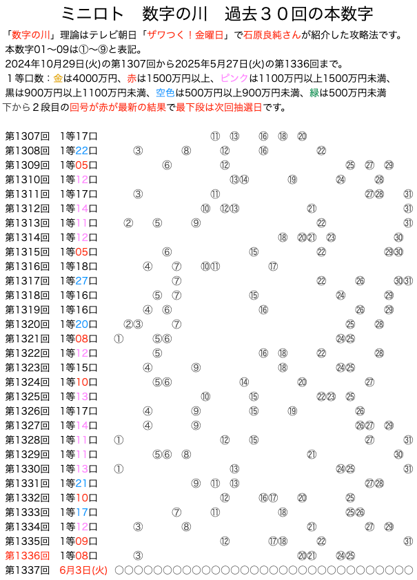 ミニロトの数字の川2025年5月27日の第1336回版です。