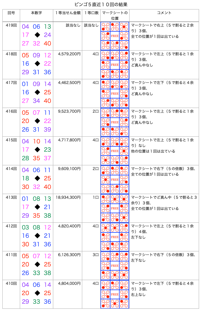 ビンゴ5の簡略・着色・拡大版の画像です。 2025年5月14日の第419回版です。