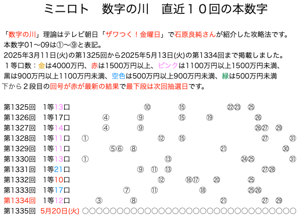 ミニロトの結果速報の数字の川2025年5月13日の第1334回版です。
