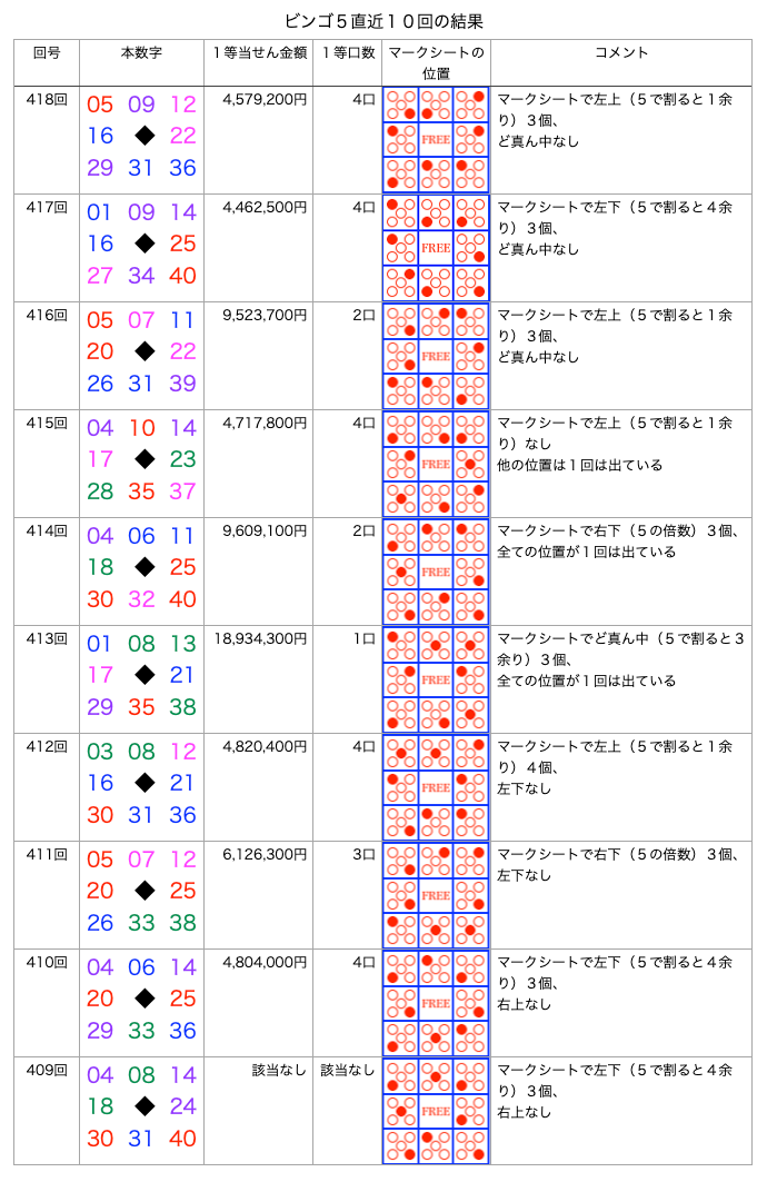 ビンゴ5の簡略・着色・拡大版の画像です。
2025年5月7日の第418回版です。