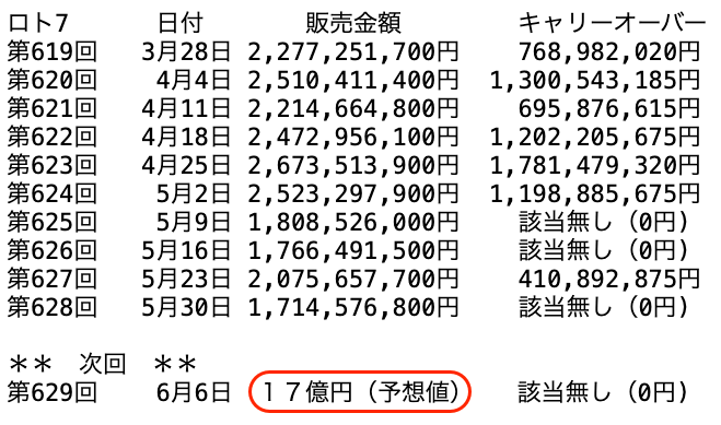 ロト７の過去１０回の販売金額の推移 2025年5月30日の第628回までの画像です。