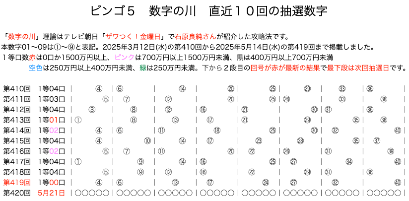 ビンゴ5の結果速報の数字の川2025年5月14日の第419回版です。