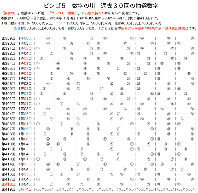 ビンゴ5の数字の川2025年5月7日の第418回版です。