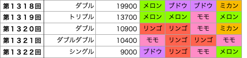 着せかえクーちゃんの第1318回〜第1322回の結果です。