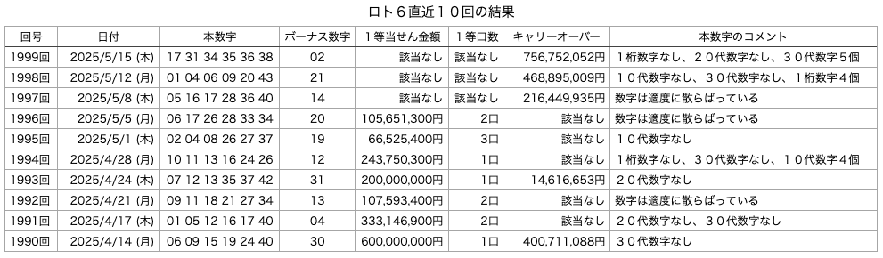 ロト6の直近10回の結果の画像です。
2025年5月15日の第1999回版です。