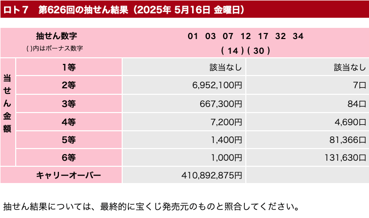 ロト７の2025年5月16日の第626回の結果速報の画像です。