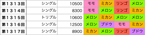 着せかえクーちゃんの第1313回〜第1317回の結果です。