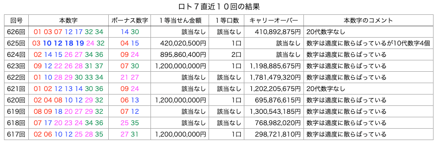ロト7の直近10回の結果の簡略・着色・拡大版の画像です。
2025年5月16日の第626回版です。