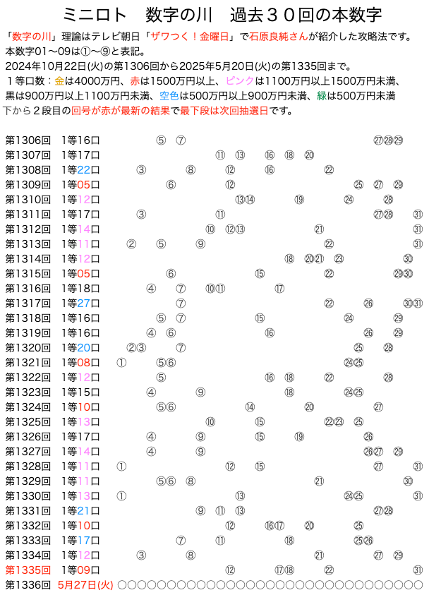ミニロトの数字の川2025年5月20日の第1335回版です。