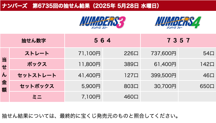 ナンバーズの2025年5月28日の第6735回の結果速報の画像です。