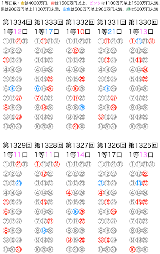 ミニロトの抽選数字をマークシートの位置で可視化した図の2025年5月13日の第1334回版です。