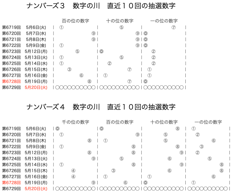 ナンバーズの2025年5月19日の第6728回の結果速報の画像です。