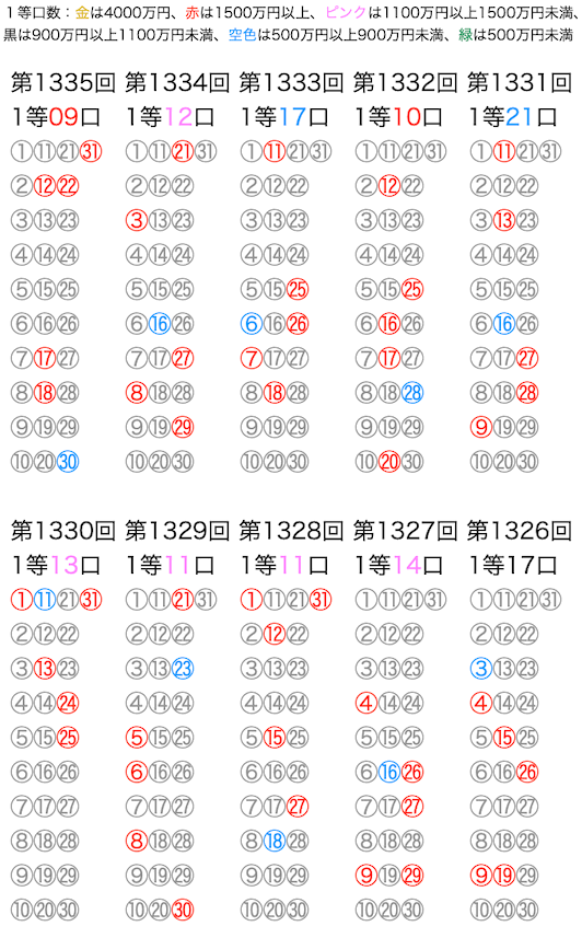ミニロトの抽選数字をマークシートの位置で可視化した図の2025年5月20日の第1335回版です。