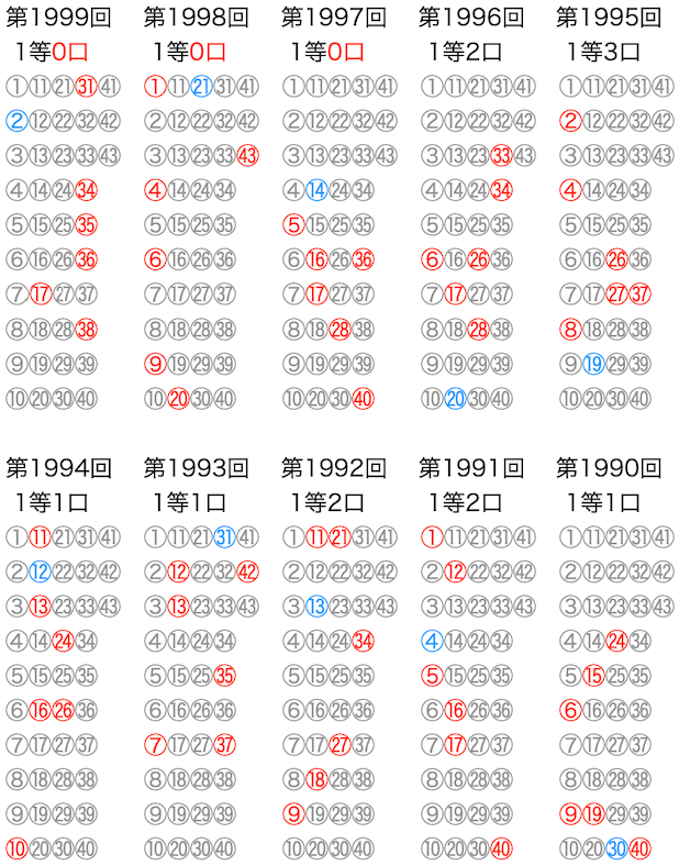 ロト6の抽選数字をマークシートの位置で可視化した図の2025年5月15日の第1999回版です。