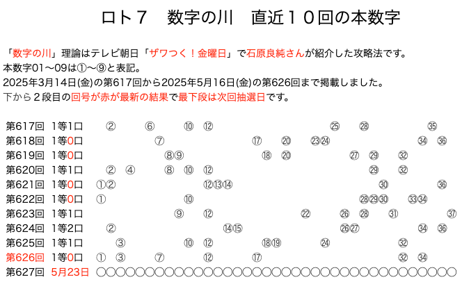 ロト7の結果速報の数字の川2025年5月16日の第626回版です。