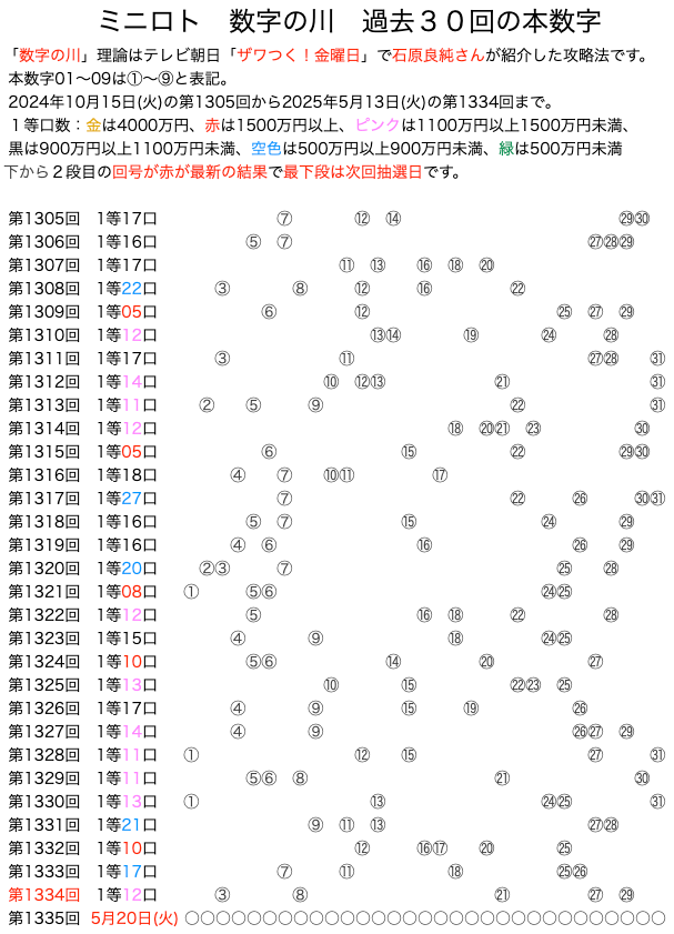 ミニロトの数字の川2025年5月13日の第1334回版です。